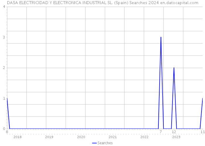 DASA ELECTRICIDAD Y ELECTRONICA INDUSTRIAL SL. (Spain) Searches 2024 