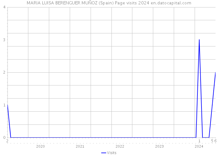 MARIA LUISA BERENGUER MUÑOZ (Spain) Page visits 2024 