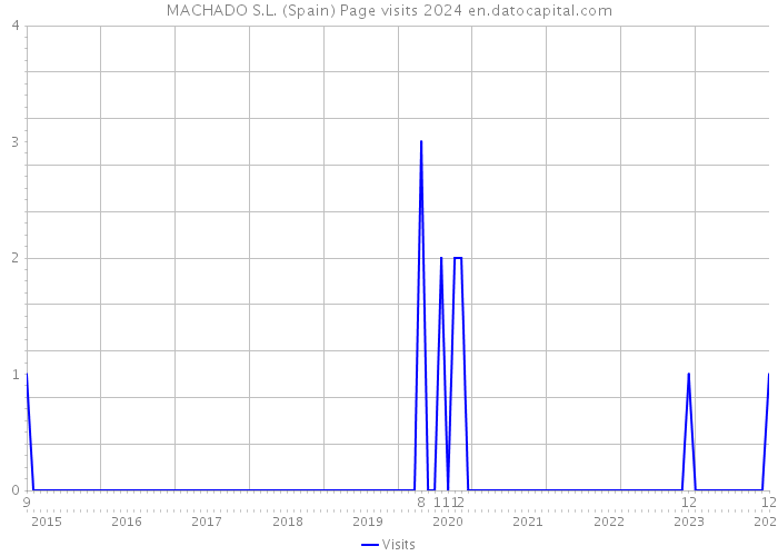 MACHADO S.L. (Spain) Page visits 2024 