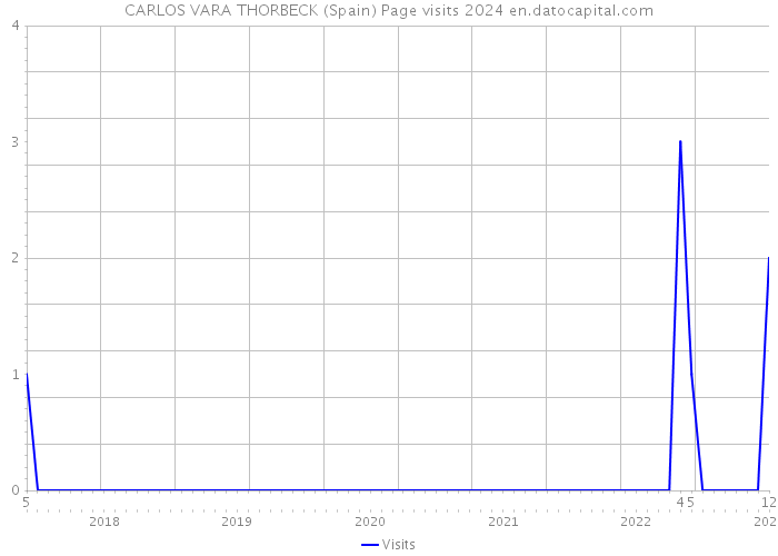 CARLOS VARA THORBECK (Spain) Page visits 2024 