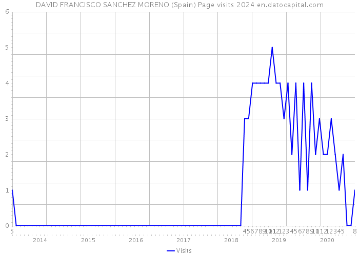 DAVID FRANCISCO SANCHEZ MORENO (Spain) Page visits 2024 