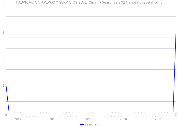 FABRICACION APEROS Y SERVICIOS S.A.L. (Spain) Searches 2024 