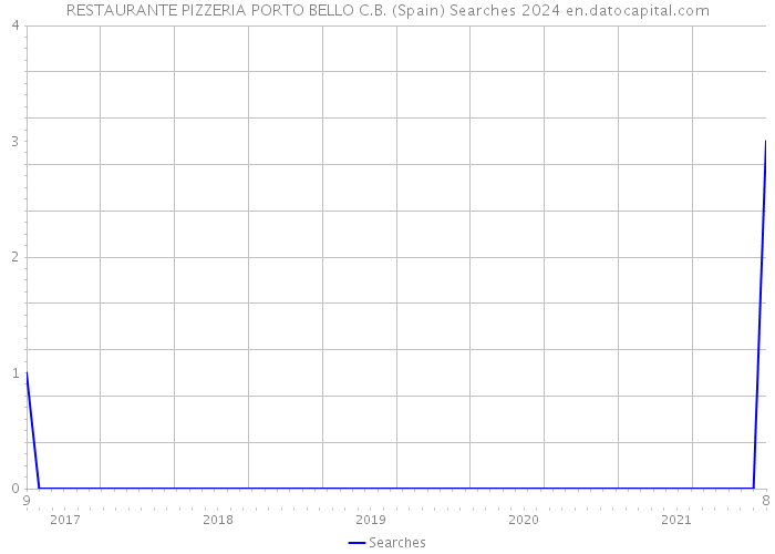 RESTAURANTE PIZZERIA PORTO BELLO C.B. (Spain) Searches 2024 