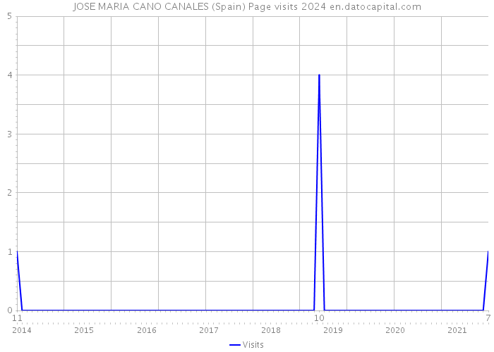 JOSE MARIA CANO CANALES (Spain) Page visits 2024 