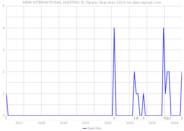 MDM INTERNATIONAL HUNTING SL (Spain) Searches 2024 