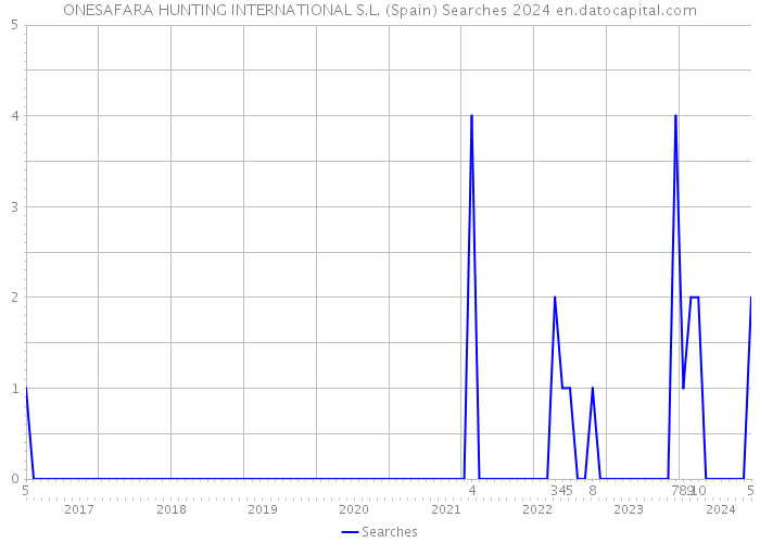 ONESAFARA HUNTING INTERNATIONAL S.L. (Spain) Searches 2024 