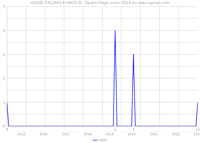ANGEL PALOMO E HIJOS SL. (Spain) Page visits 2024 