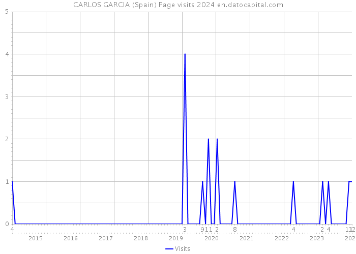 CARLOS GARCIA (Spain) Page visits 2024 