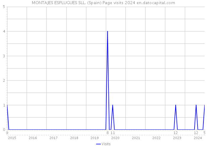 MONTAJES ESPLUGUES SLL. (Spain) Page visits 2024 