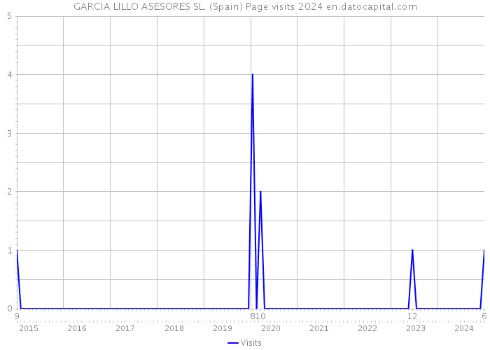 GARCIA LILLO ASESORES SL. (Spain) Page visits 2024 