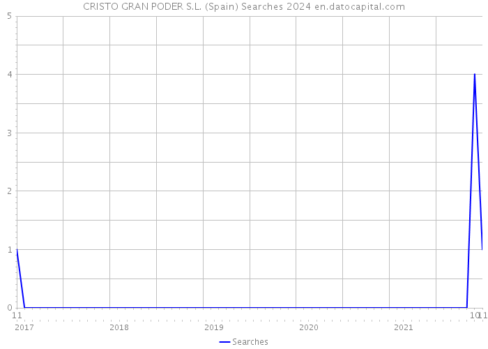 CRISTO GRAN PODER S.L. (Spain) Searches 2024 