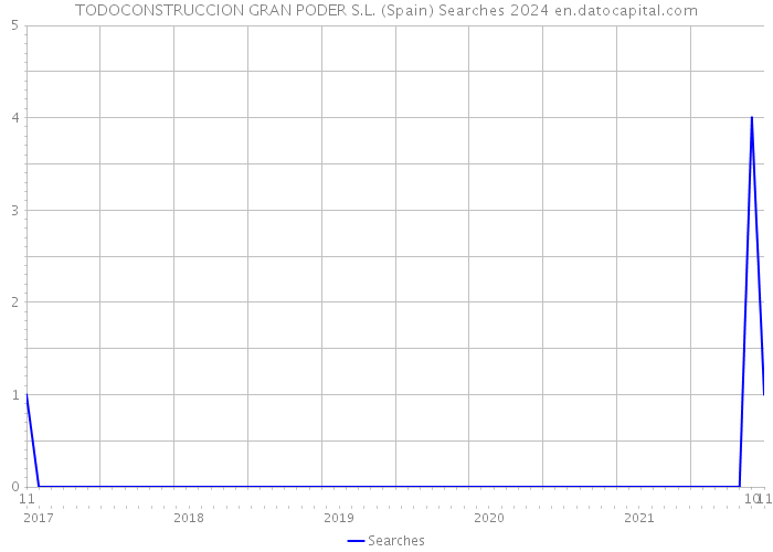 TODOCONSTRUCCION GRAN PODER S.L. (Spain) Searches 2024 