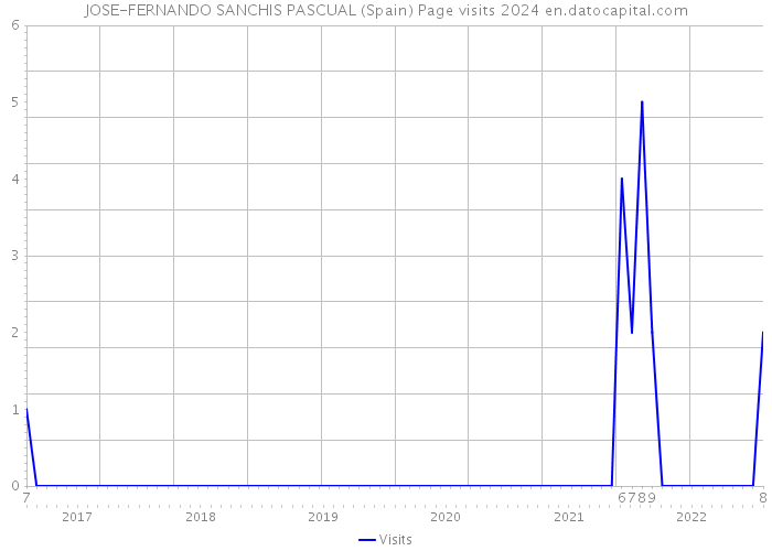 JOSE-FERNANDO SANCHIS PASCUAL (Spain) Page visits 2024 