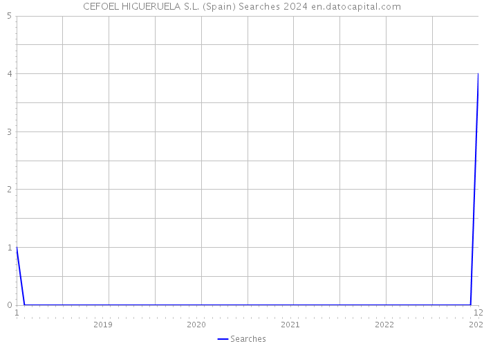 CEFOEL HIGUERUELA S.L. (Spain) Searches 2024 