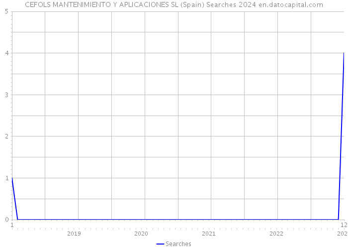 CEFOLS MANTENIMIENTO Y APLICACIONES SL (Spain) Searches 2024 