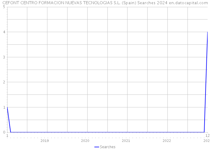 CEFONT CENTRO FORMACION NUEVAS TECNOLOGIAS S.L. (Spain) Searches 2024 