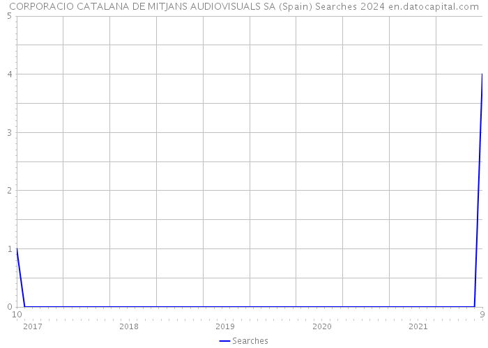 CORPORACIO CATALANA DE MITJANS AUDIOVISUALS SA (Spain) Searches 2024 