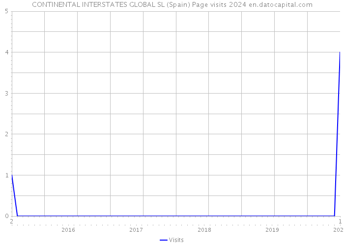 CONTINENTAL INTERSTATES GLOBAL SL (Spain) Page visits 2024 
