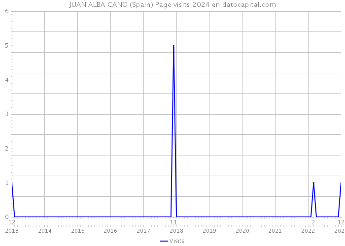 JUAN ALBA CANO (Spain) Page visits 2024 