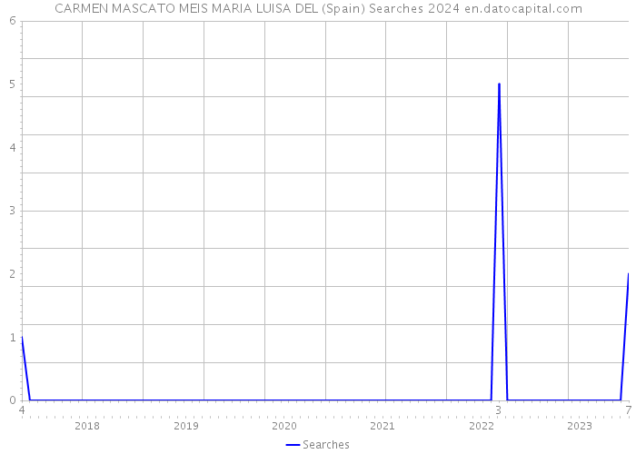 CARMEN MASCATO MEIS MARIA LUISA DEL (Spain) Searches 2024 