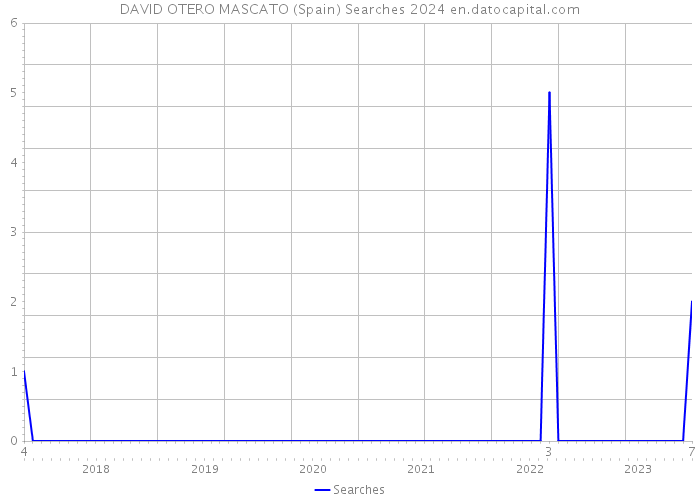 DAVID OTERO MASCATO (Spain) Searches 2024 