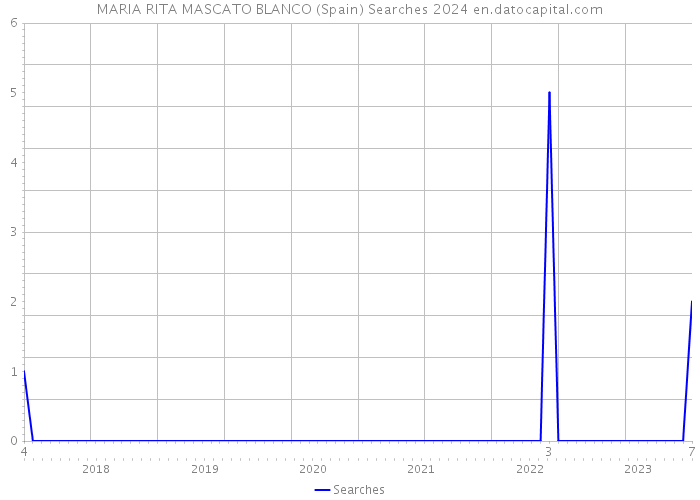 MARIA RITA MASCATO BLANCO (Spain) Searches 2024 