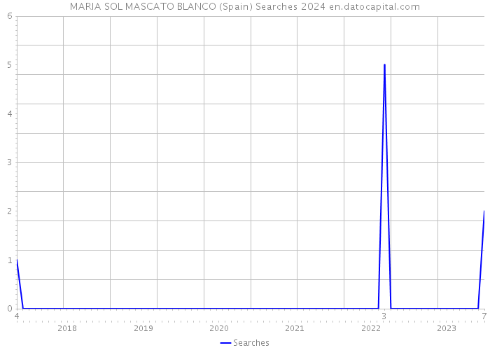 MARIA SOL MASCATO BLANCO (Spain) Searches 2024 