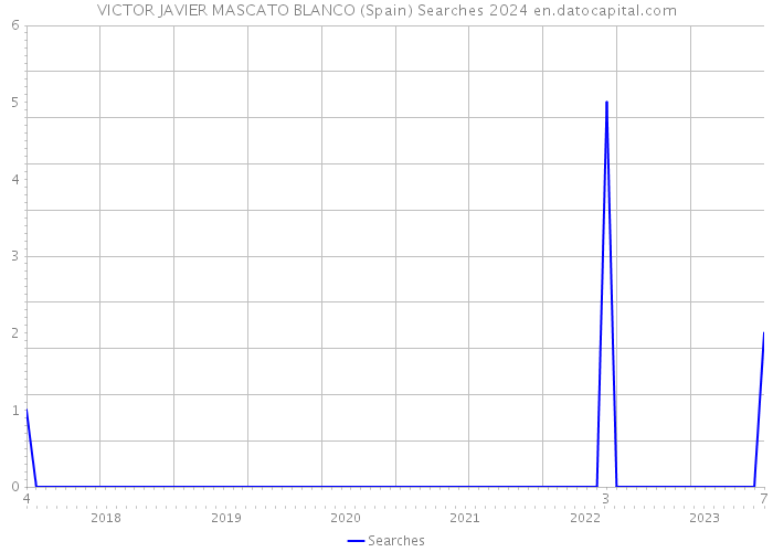 VICTOR JAVIER MASCATO BLANCO (Spain) Searches 2024 