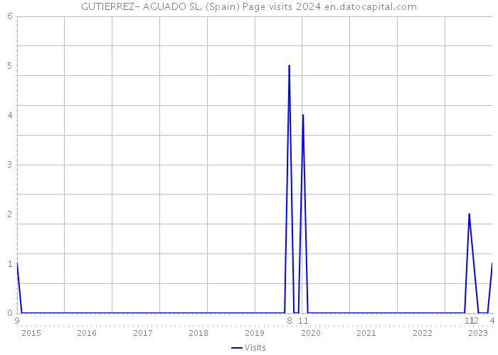 GUTIERREZ- AGUADO SL. (Spain) Page visits 2024 