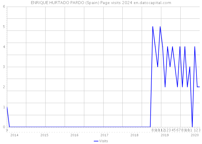 ENRIQUE HURTADO PARDO (Spain) Page visits 2024 