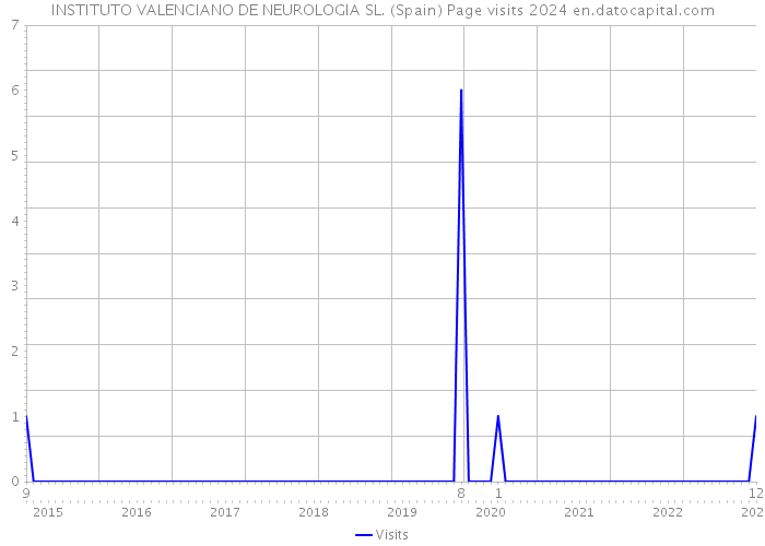 INSTITUTO VALENCIANO DE NEUROLOGIA SL. (Spain) Page visits 2024 