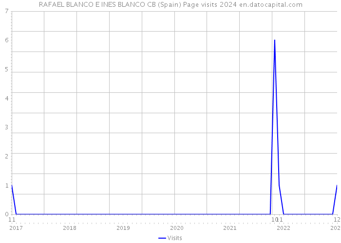 RAFAEL BLANCO E INES BLANCO CB (Spain) Page visits 2024 