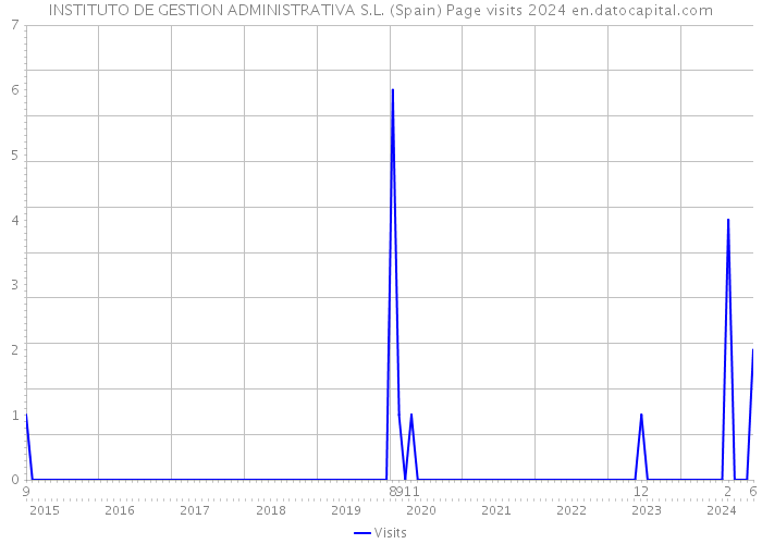 INSTITUTO DE GESTION ADMINISTRATIVA S.L. (Spain) Page visits 2024 