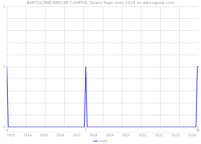 BARTOLOME MERCER CAMPINS (Spain) Page visits 2024 