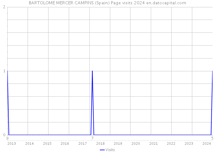 BARTOLOME MERCER CAMPINS (Spain) Page visits 2024 