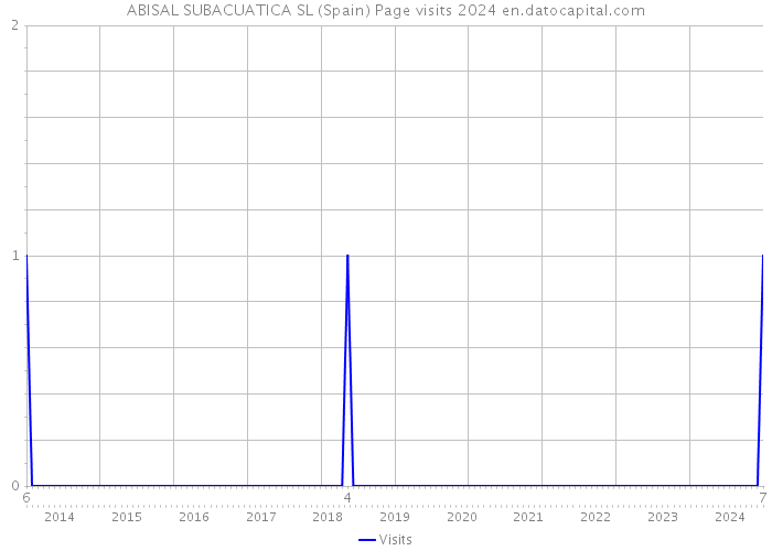 ABISAL SUBACUATICA SL (Spain) Page visits 2024 