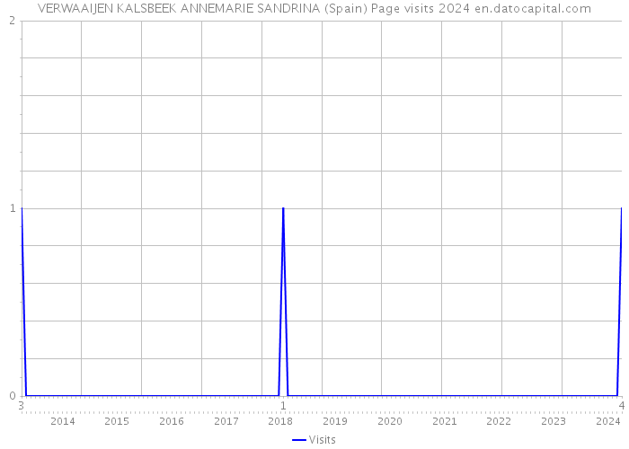 VERWAAIJEN KALSBEEK ANNEMARIE SANDRINA (Spain) Page visits 2024 