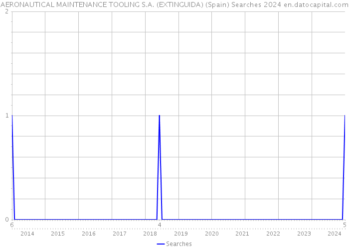 AERONAUTICAL MAINTENANCE TOOLING S.A. (EXTINGUIDA) (Spain) Searches 2024 