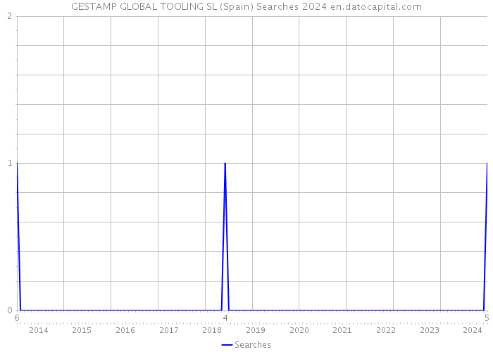 GESTAMP GLOBAL TOOLING SL (Spain) Searches 2024 