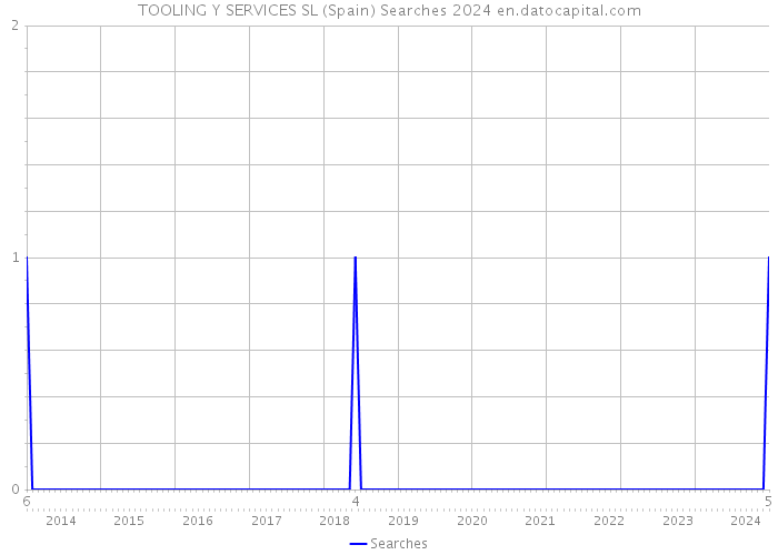 TOOLING Y SERVICES SL (Spain) Searches 2024 