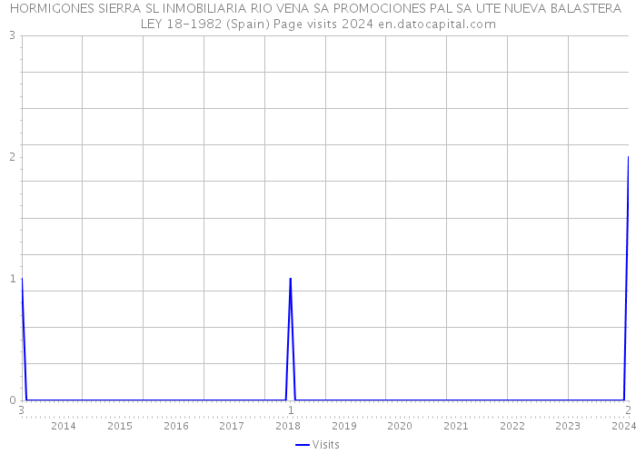 HORMIGONES SIERRA SL INMOBILIARIA RIO VENA SA PROMOCIONES PAL SA UTE NUEVA BALASTERA LEY 18-1982 (Spain) Page visits 2024 