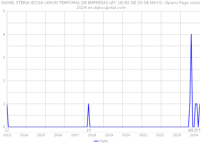 SADIEL STERIA IECISA UNION TEMPORAL DE EMPRESAS LEY 18/82 DE 26 DE MAYO. (Spain) Page visits 2024 