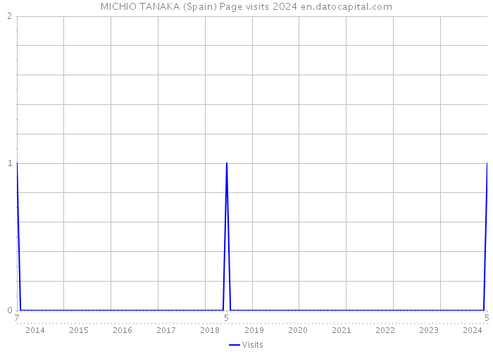 MICHIO TANAKA (Spain) Page visits 2024 