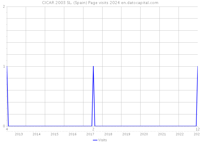 CICAR 2003 SL. (Spain) Page visits 2024 