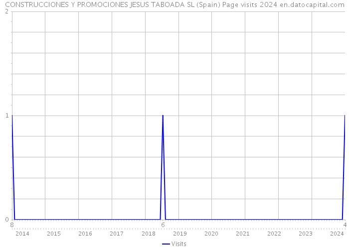 CONSTRUCCIONES Y PROMOCIONES JESUS TABOADA SL (Spain) Page visits 2024 