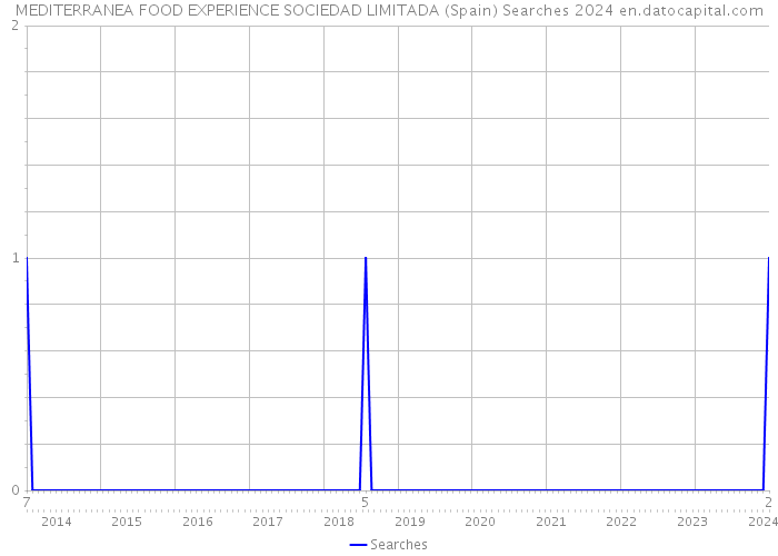 MEDITERRANEA FOOD EXPERIENCE SOCIEDAD LIMITADA (Spain) Searches 2024 