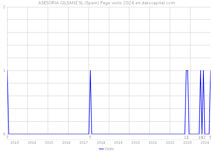 ASESORIA GILSANZ SL (Spain) Page visits 2024 