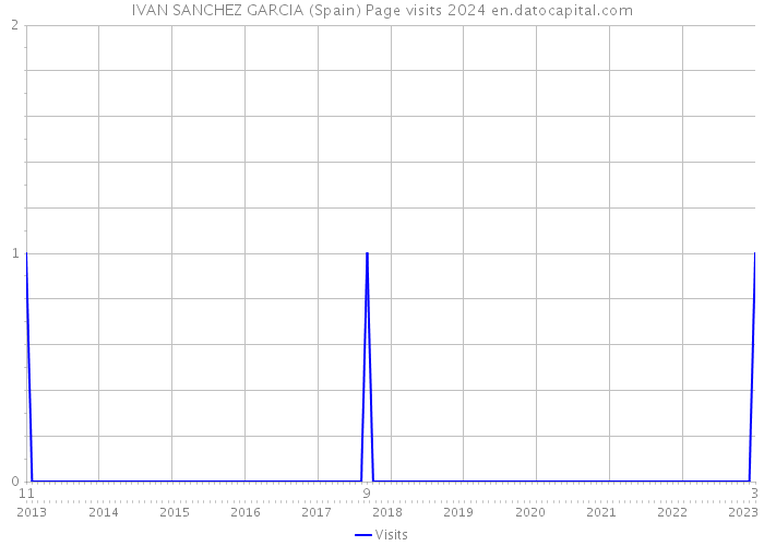 IVAN SANCHEZ GARCIA (Spain) Page visits 2024 