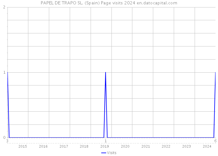 PAPEL DE TRAPO SL. (Spain) Page visits 2024 