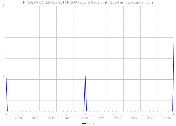 NICOLAS GONZALEZ BETANCOR (Spain) Page visits 2024 